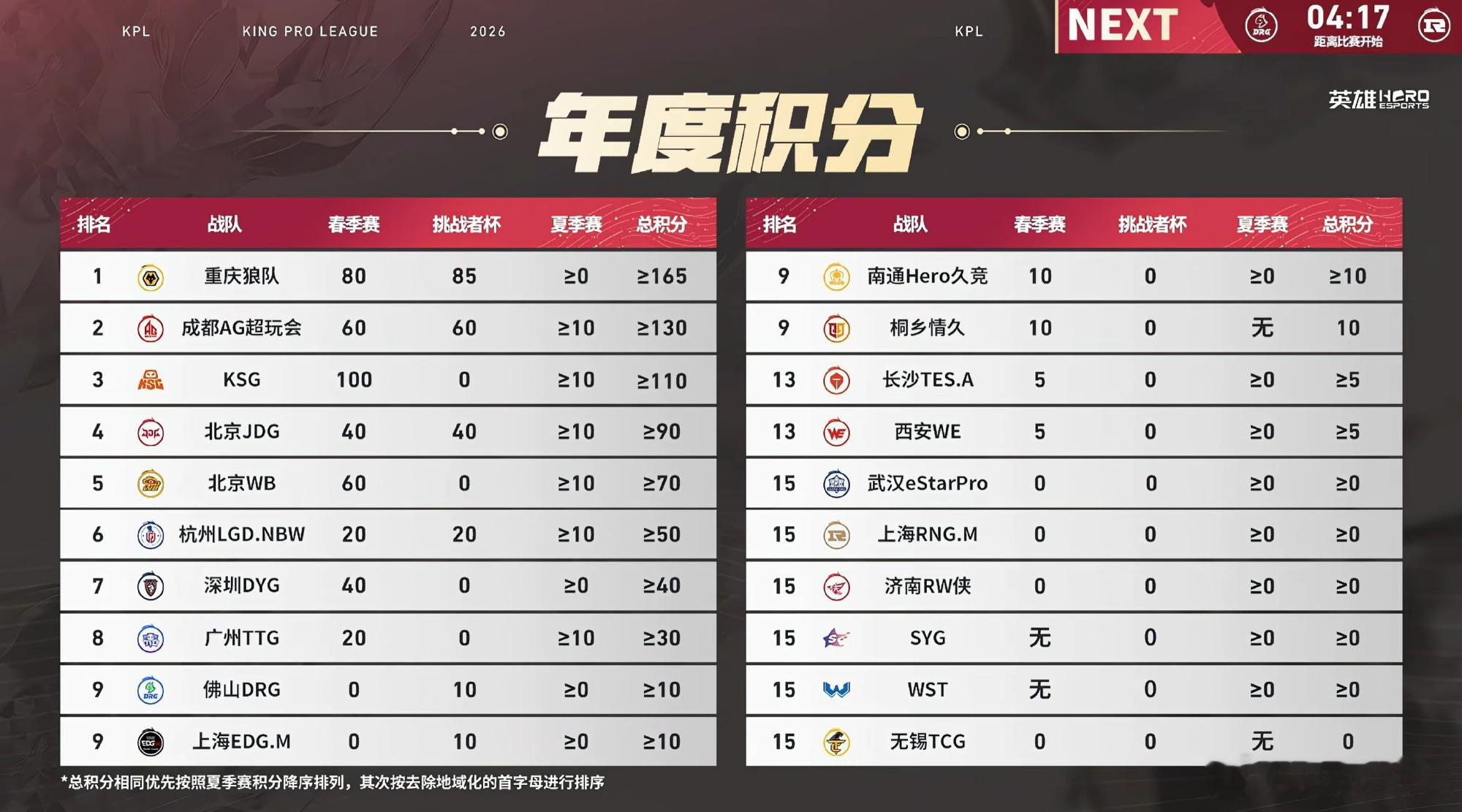我只觉得北京微博能进大师组最要感谢的就是林恒 