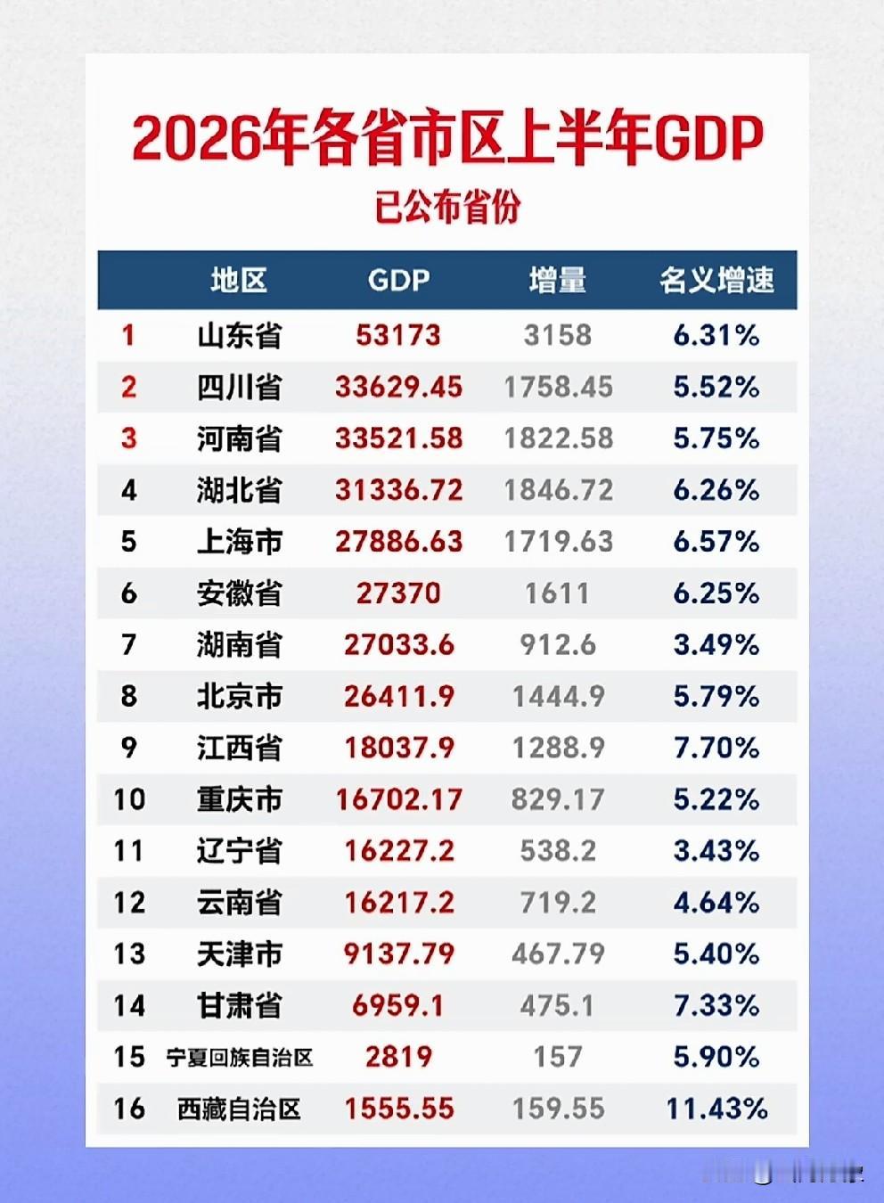 山东省GDP毋容置疑，又轻松获得第一名,长江以北没对手！西藏自治区发展的最快，G