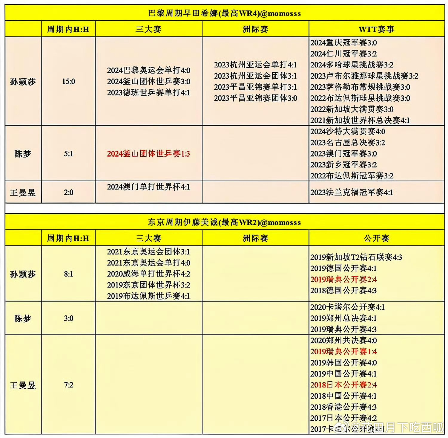 孙颖莎釜山决赛独砍两分，六连冠+唯一团体MVP，国际乒联官方认证的megasta