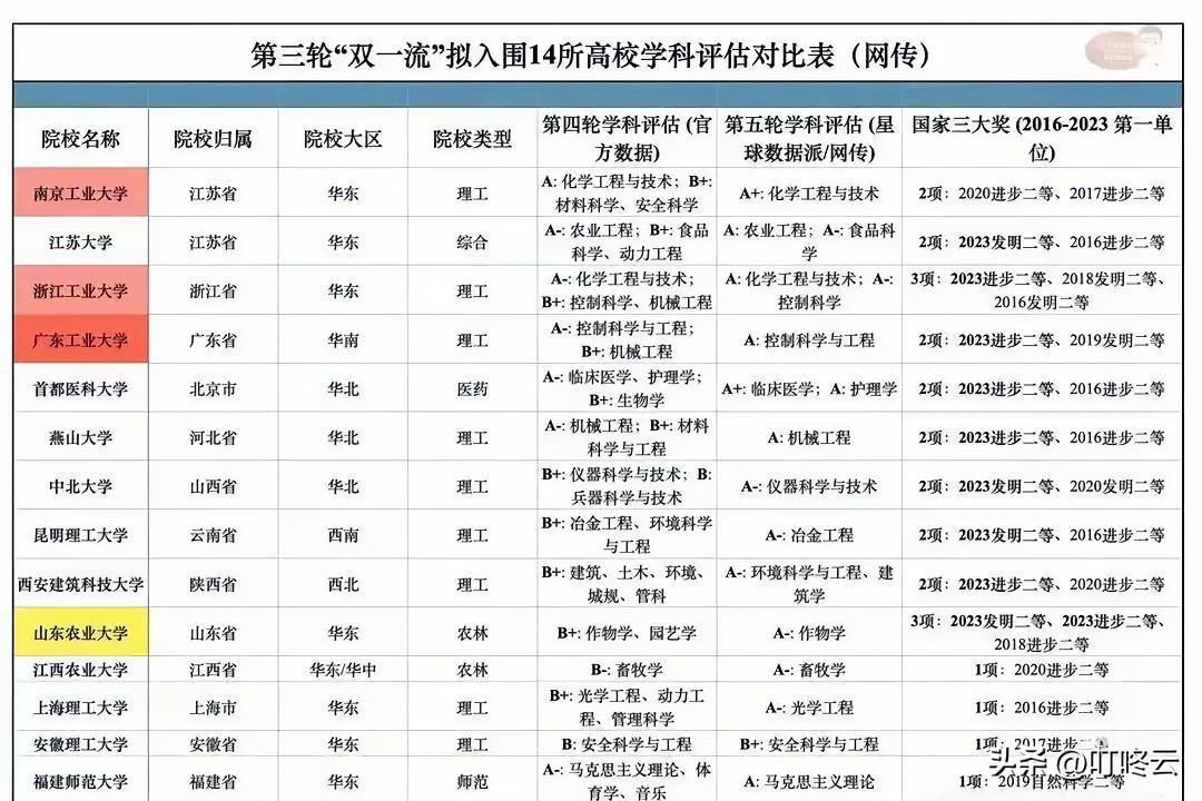 第三轮双一流拟入围14所高校汇总揭秘！获奖数量、学科评估对比表，这是绝对的优势学
