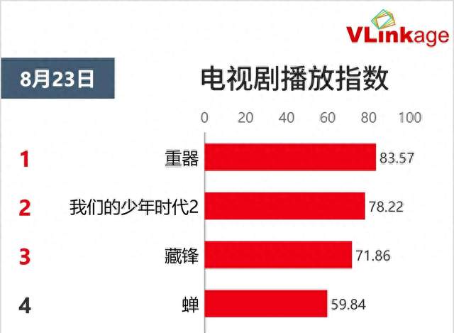 电视剧播放指数排行榜，《藏锋》跌至第三，第一指数高达83.57