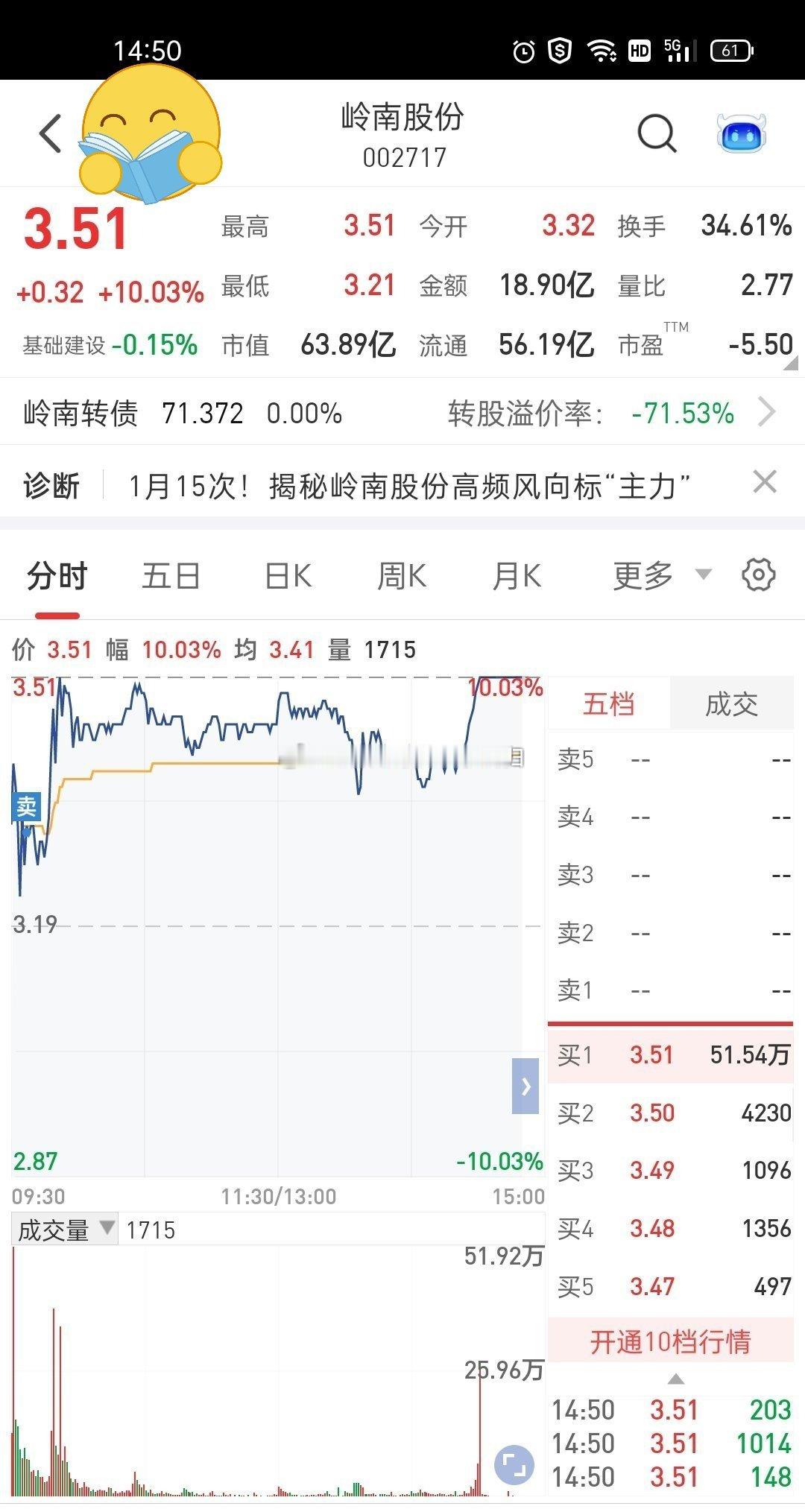 A股  002717 岭南股份真晦气[笑cry][笑cry][笑cry]以后不看