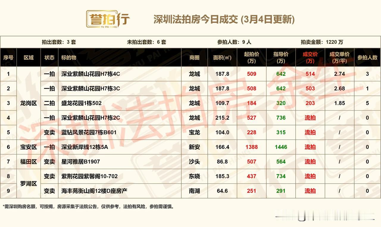 深圳法拍房：今日成交，还不错……
1、今天开拍9套，成交3套，流拍6套
2、深业