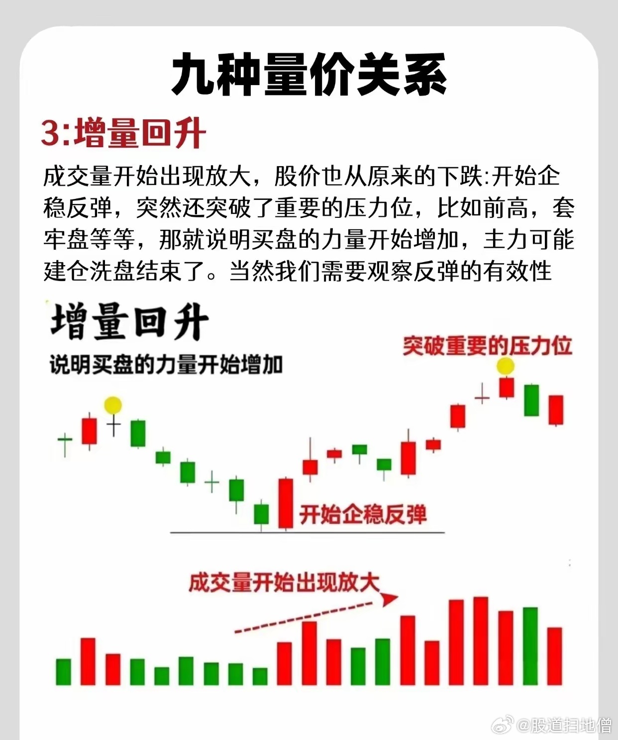 股市中九种典型的“量价关系”，以下是言简意赅的概括：1. 放量下跌：成交放大，股