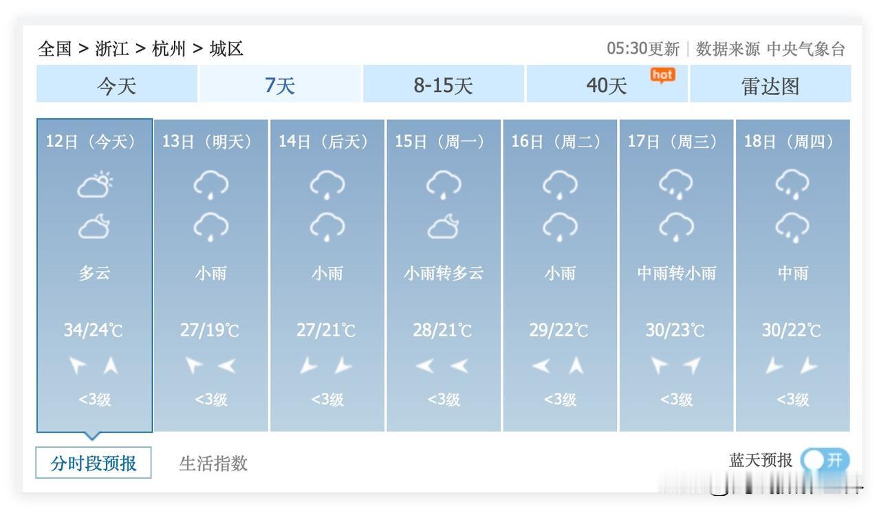 喜讯！明天，浙江省杭州市，就要降雨降温啦！6月13日到19日，杭州市可能每天都会