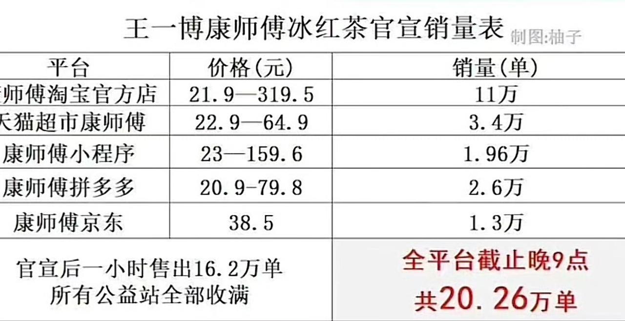 康师傅冰红茶官宣与王一博开启第五年代言合作👏🏻。
五年的长情，是王一博绝佳的