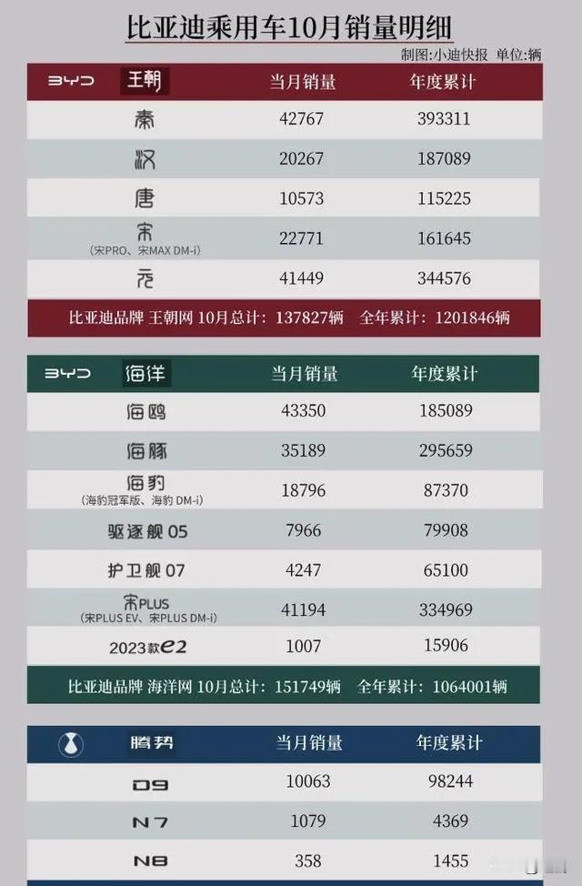 根据上周末的数据，BYD的10月销量首次突破50万辆，2023同期为301,09