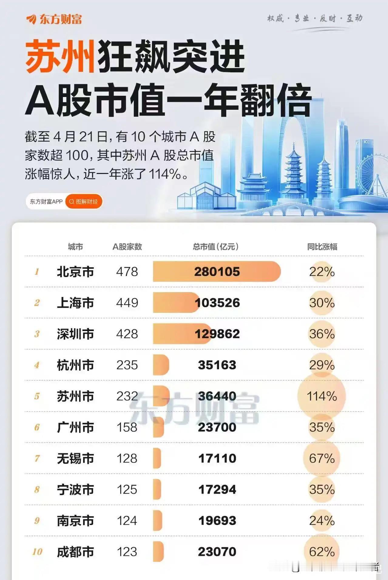 苏州A股狂飙突进，一年市值涨幅直接翻倍，秒杀全部省会城市，背后是AI牛股撑起的硬