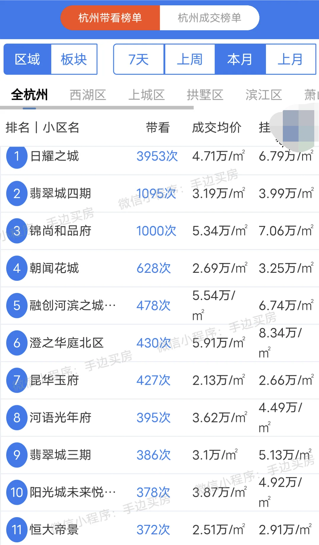 24年7月1号~7号杭州二手房带看量排行榜！ 看看你家小区上榜了吗？ ...
