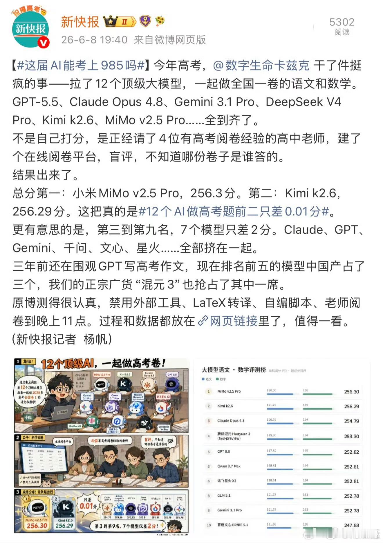 AI 高考大赛，小米 mimo V2.5 Pro 拿了个第一。遥遥领先