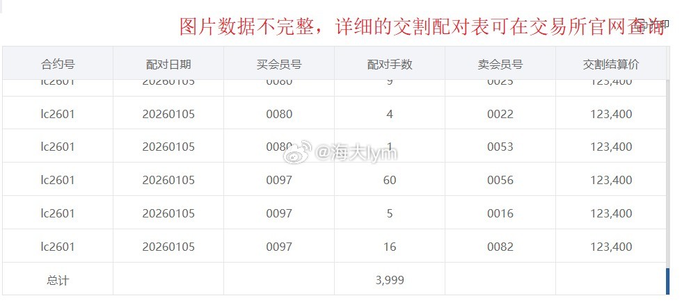 今天（1月5日）碳酸锂期货2601合约交割3999手（3999吨），交割结算价1