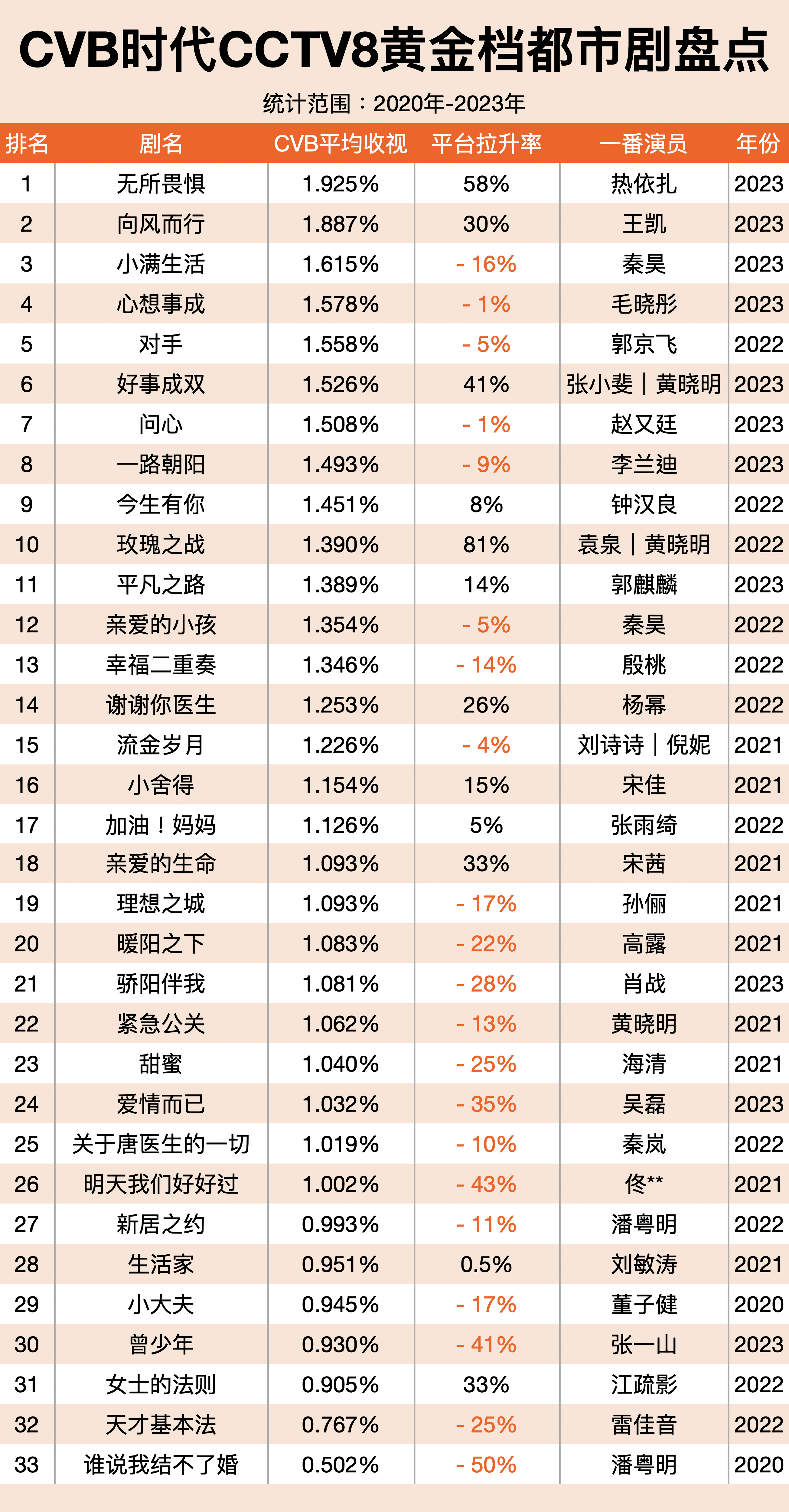 投稿，CVB时代CCTV8黄金档都市剧盘点完整版 ​​​