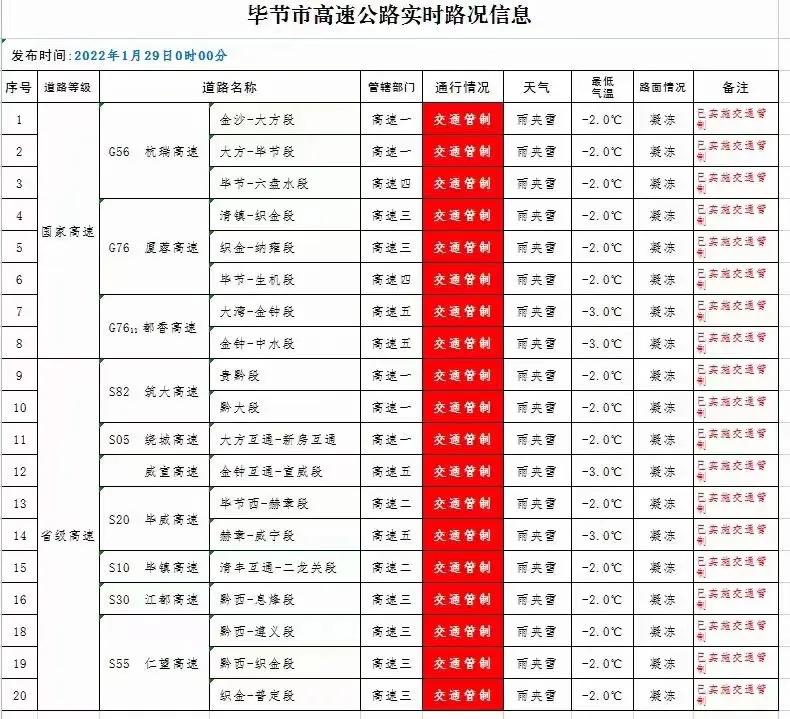 贵阳回毕节的高速还能正常通行吗？