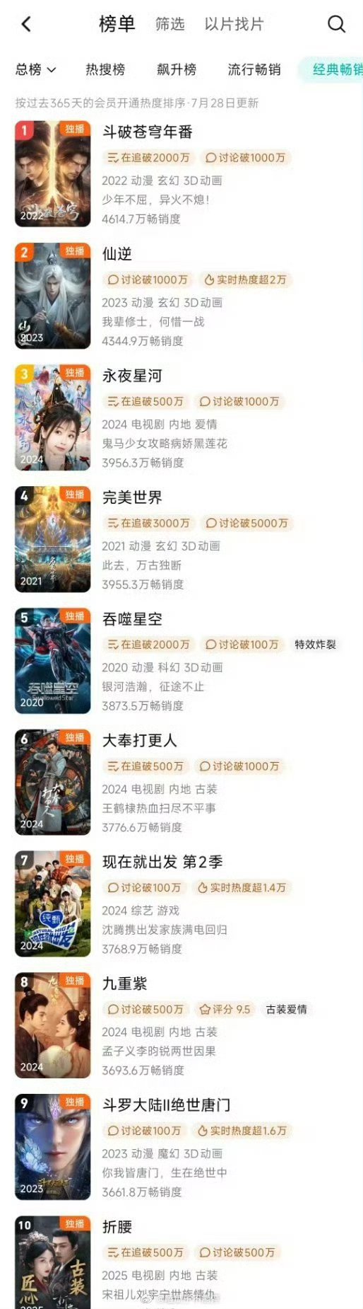虞书欣丁禹兮永夜星河拉新上升到第三了！ ​​​好牛 ​​​