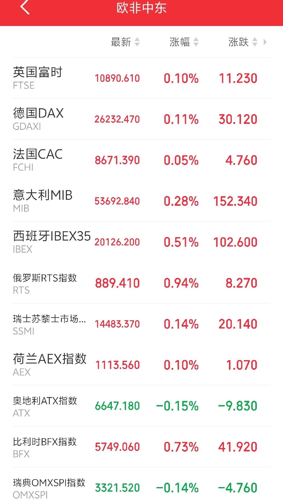 明天恐怕又要后悔了吧！

傍晚，外盘又开始作妖！欧非中东市场主要指数开盘后多数冲