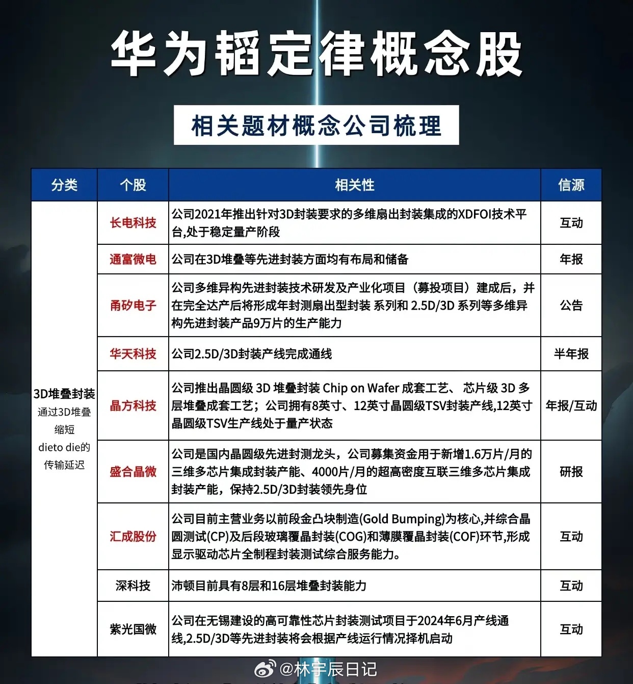华为“韬定律”破局：一场3D堆叠技术革命，正在重构半导体投资逻辑当摩尔定律放缓的