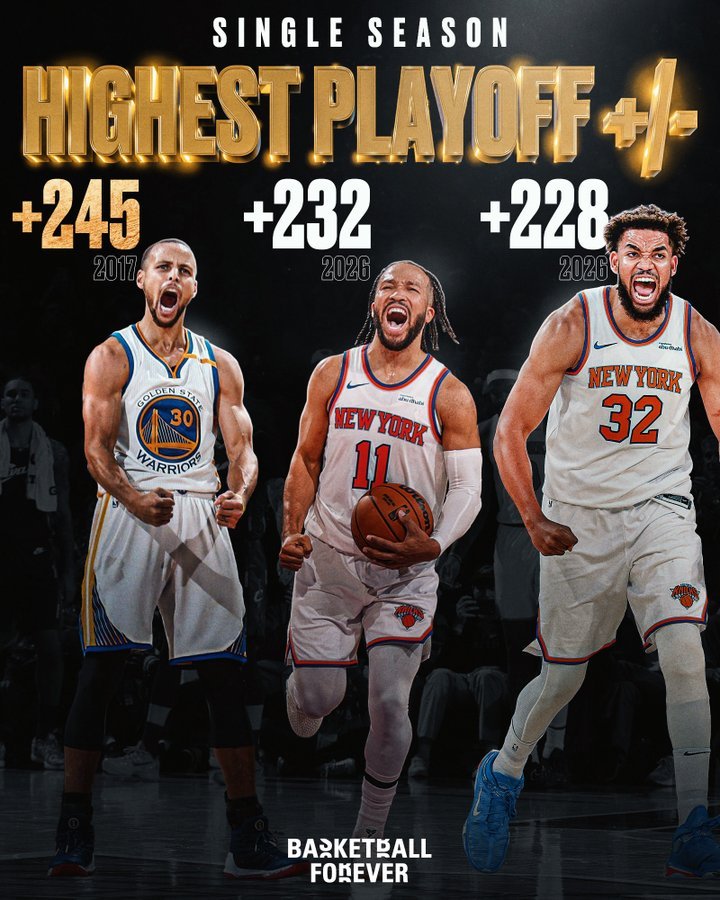 NBA NBA季后赛单一赛季最高±值是之前库里在2017年保持的+245如果尼克