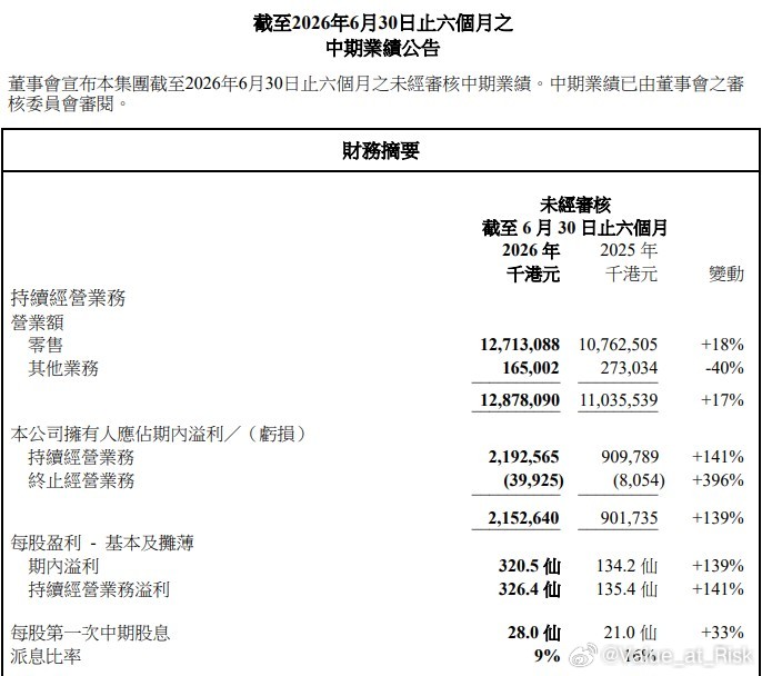 股价自底部已经涨了70%以上了，股息率都掉到6%了…港股就是如此，低谷的时候因为