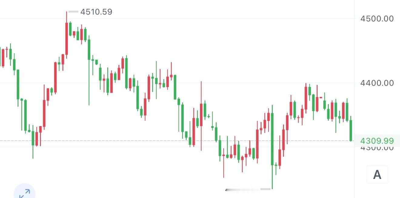 黄金直接多目前在4310位置，到达早上的进多位现在4310附近直接北上，目标看4