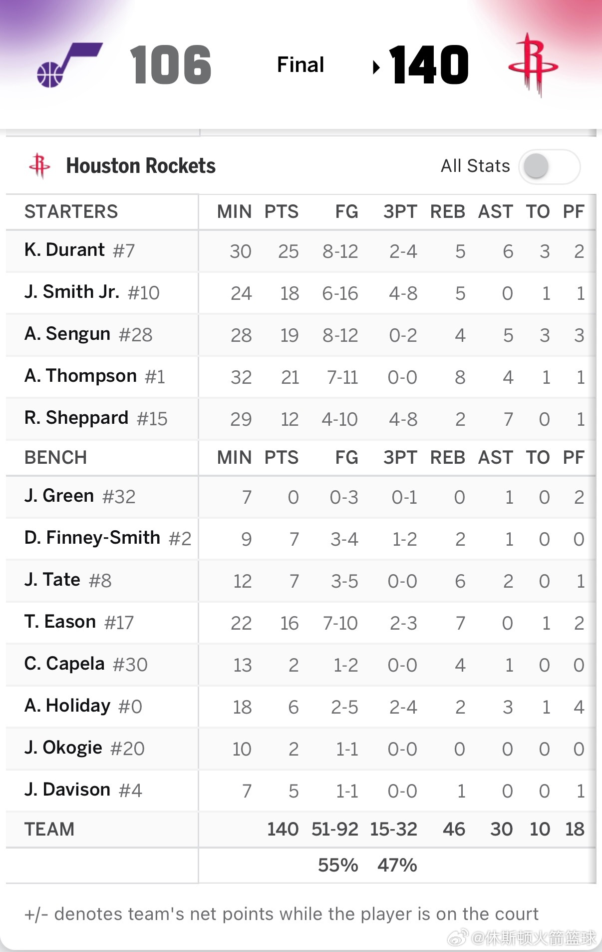 五连胜🔥火箭今日在主场140比106狂胜爵士34分取得五连胜🚀▪️杜兰特25