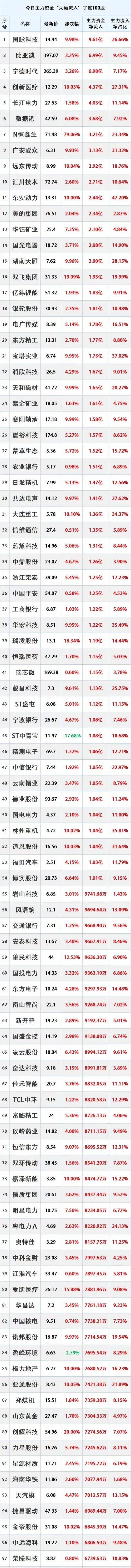 2025年3月19日，主力资金大幅流入的100只股票。
注：个人收藏学习，不构成