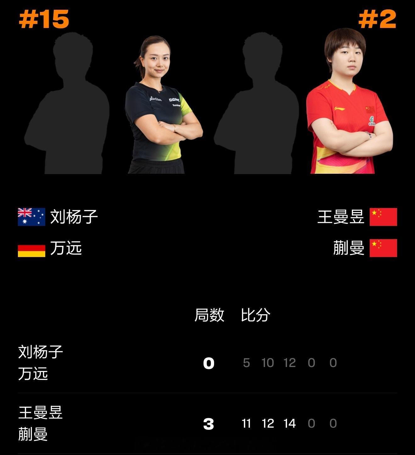 中国乒乓球队[超话]王曼昱蒯曼3比0刘杨子万远2026WTT中国大满贯  女双1