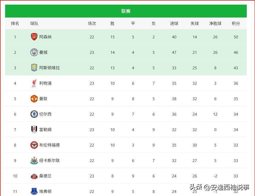 利物浦2-3输伯恩茅斯，补时被绝杀太扎心了。
    一场领先变翻盘再被绝杀，直