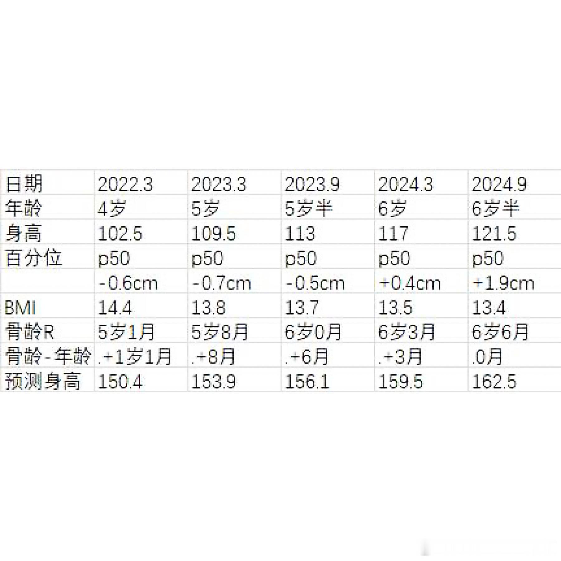 这个骨龄提前的娃从4岁随诊到6岁半；骨龄从最初提前13个月，追平到现在，骨龄=年