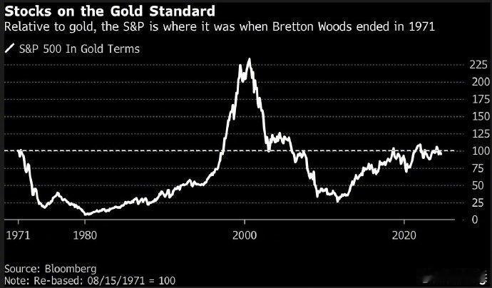 如果以美元计算，结果一样。从1971年8月15日-2025年2月25日，S&P5