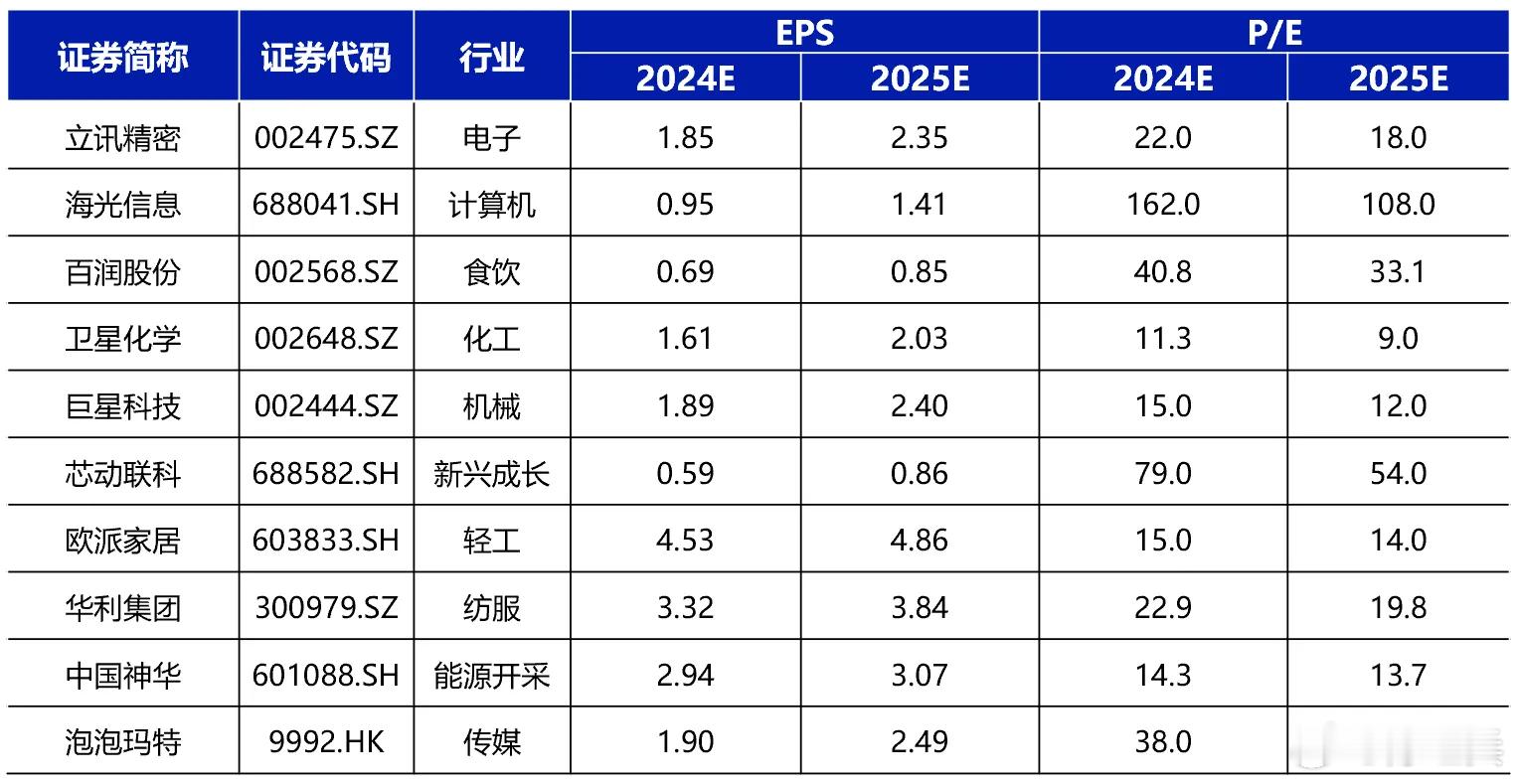 国海证券一月金股组合，你最看好哪个？ 