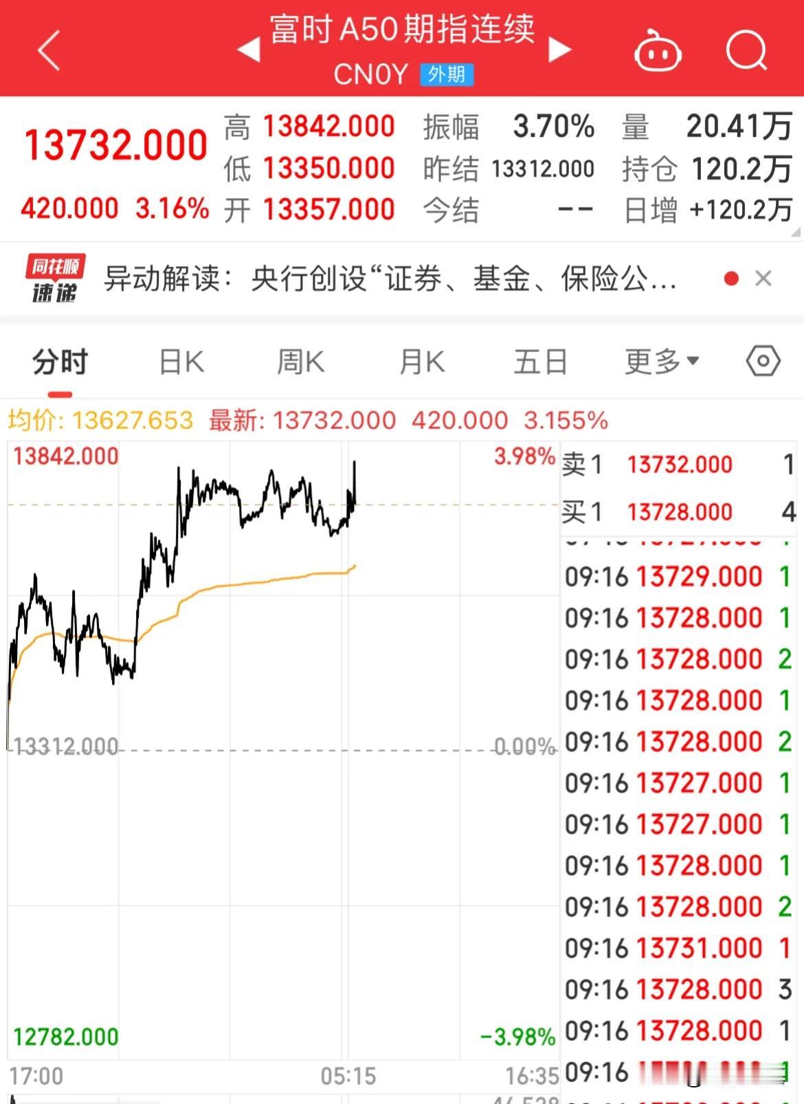 开盘前KTV，A50高开高走涨幅3.05%

富时A50期指夜盘收涨，开盘后继续