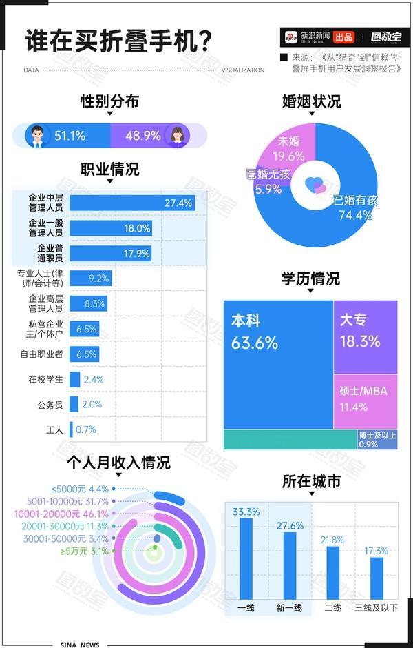 国内折叠屏手机用户画像清晰浮现：并非极客或富豪专属，而是以务实中产为核心。性别均