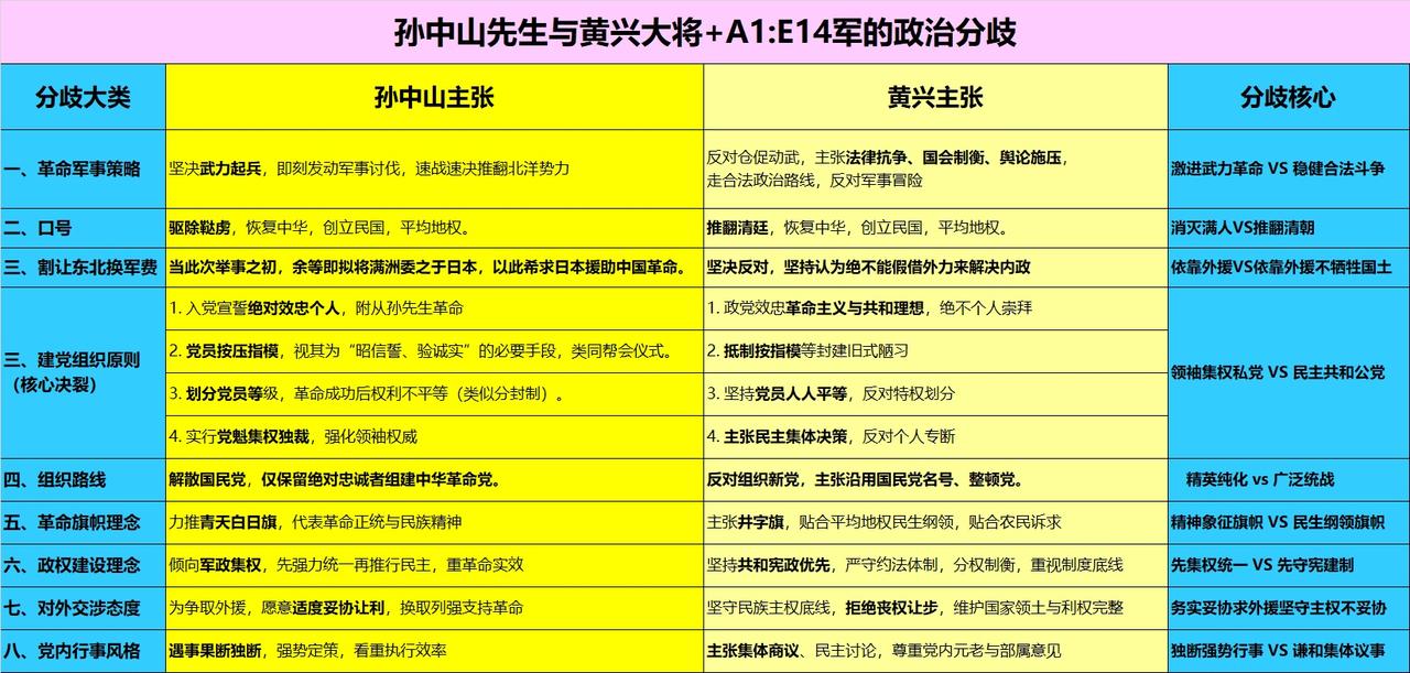 用今天的观点如何评判孙中山与黄兴的政治分歧 ？

 一、孙黄主要分歧核心总述
孙