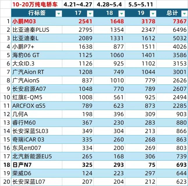 日产N7 一顿干中学猛如虎，一看周销量七十五[允悲]新势力不是谁想学就能学的，产