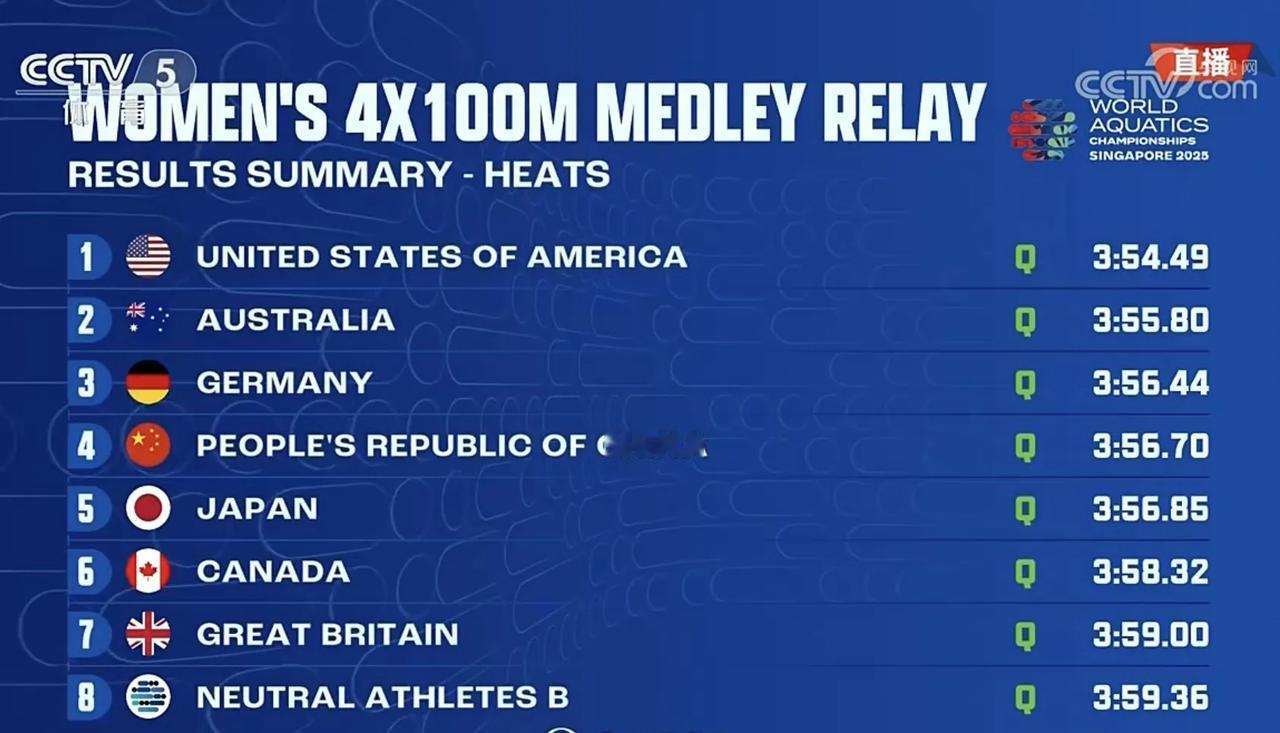 中国🇨🇳队预赛排名第四晋级决赛！
2025世界泳联新加坡世锦赛女子4X100