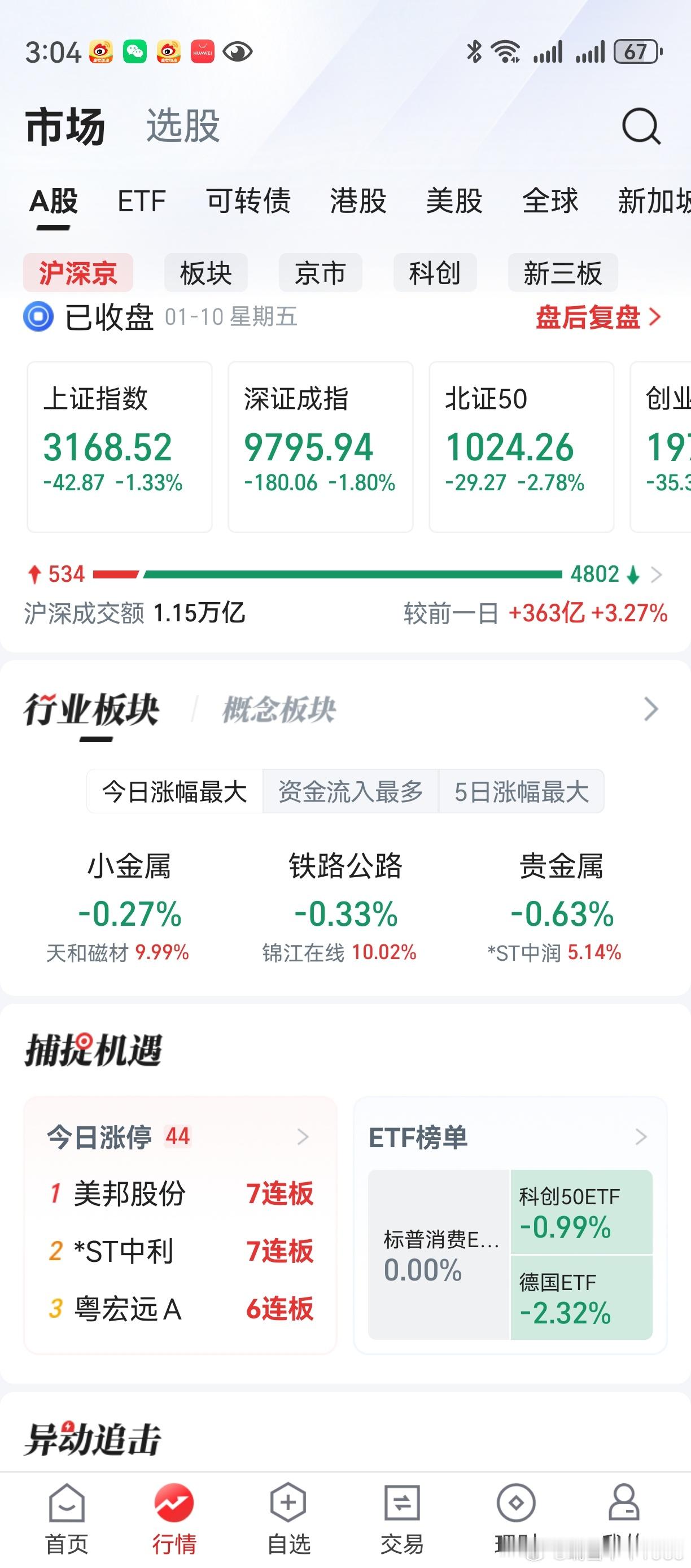 上证指数，跌破了3200点。创业板，跌破了2000点。涨时仨瓜俩枣，跌时冬虫夏草