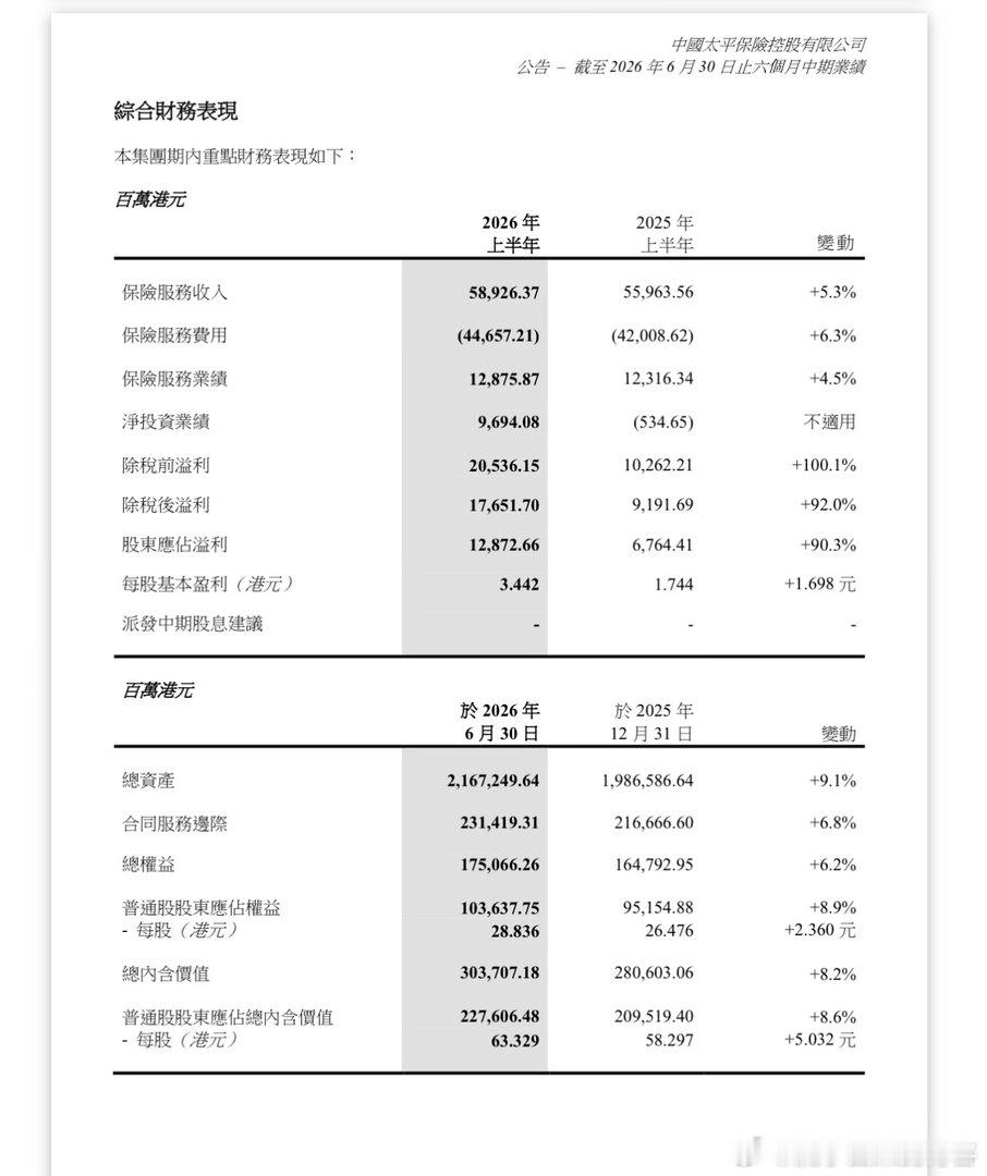 中国太平2026年中报符合预期。发布的时间远慢于预期。 ​​​