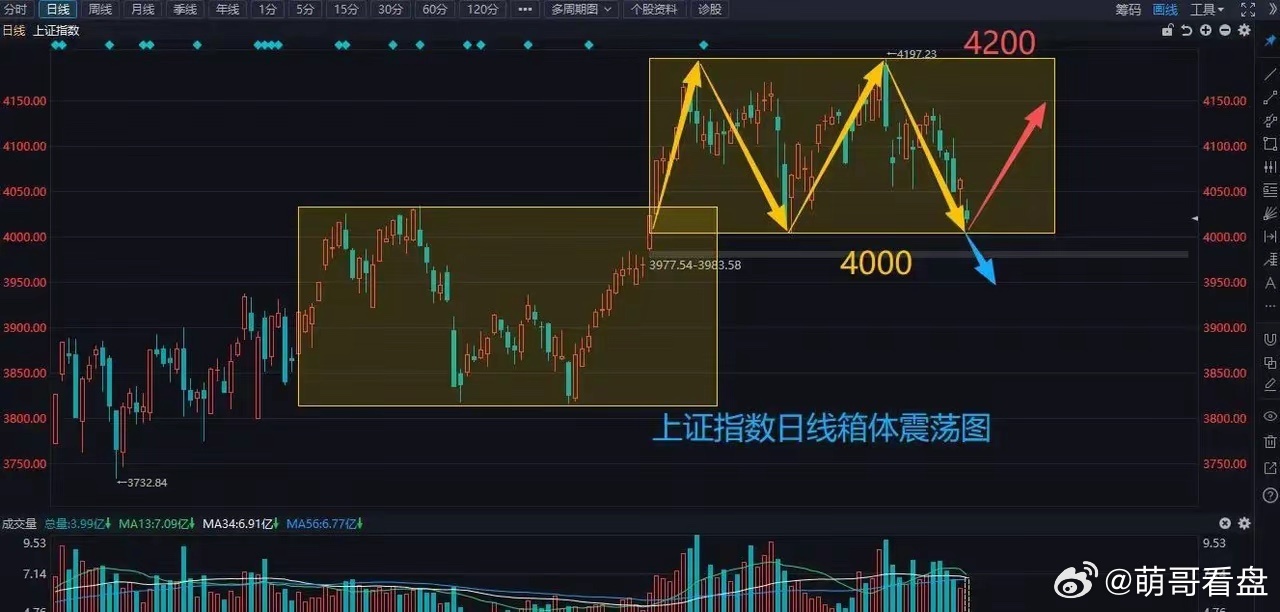今天3月20日，农历二月初二龙抬头叠加春分，上证指数刚从4062点跌到4006点