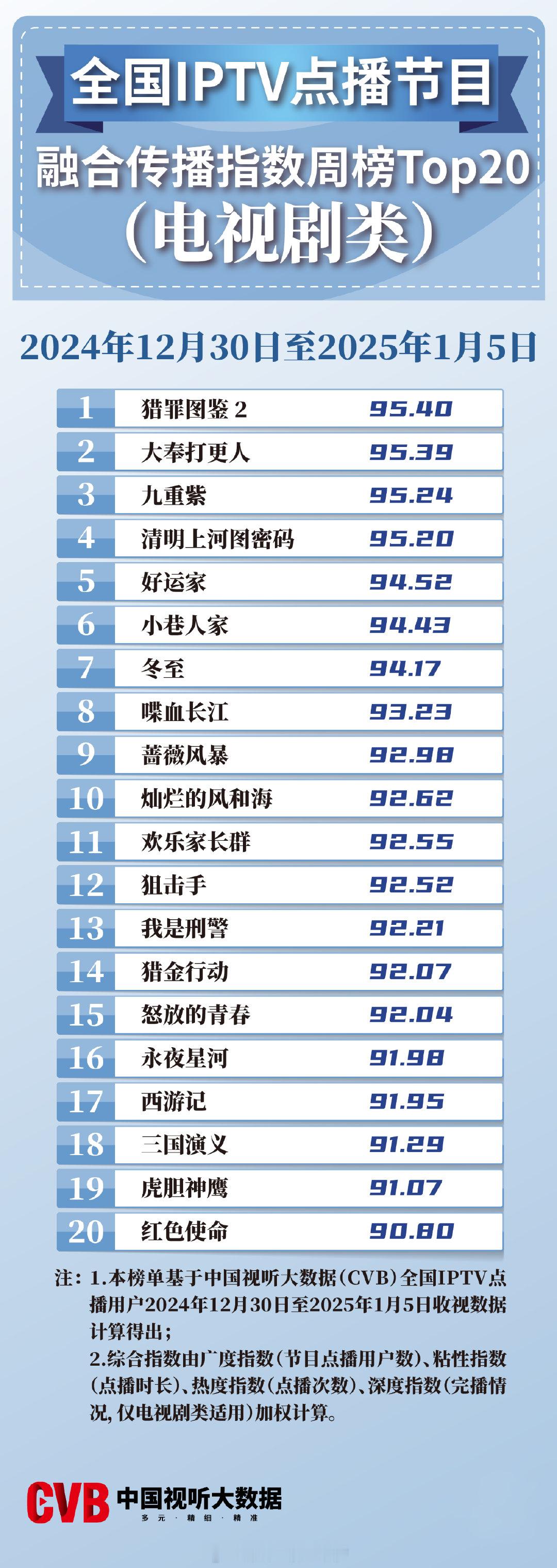 2024年12月30日-2025年1月5日中国视听大数据CVB全国IPTV点播节