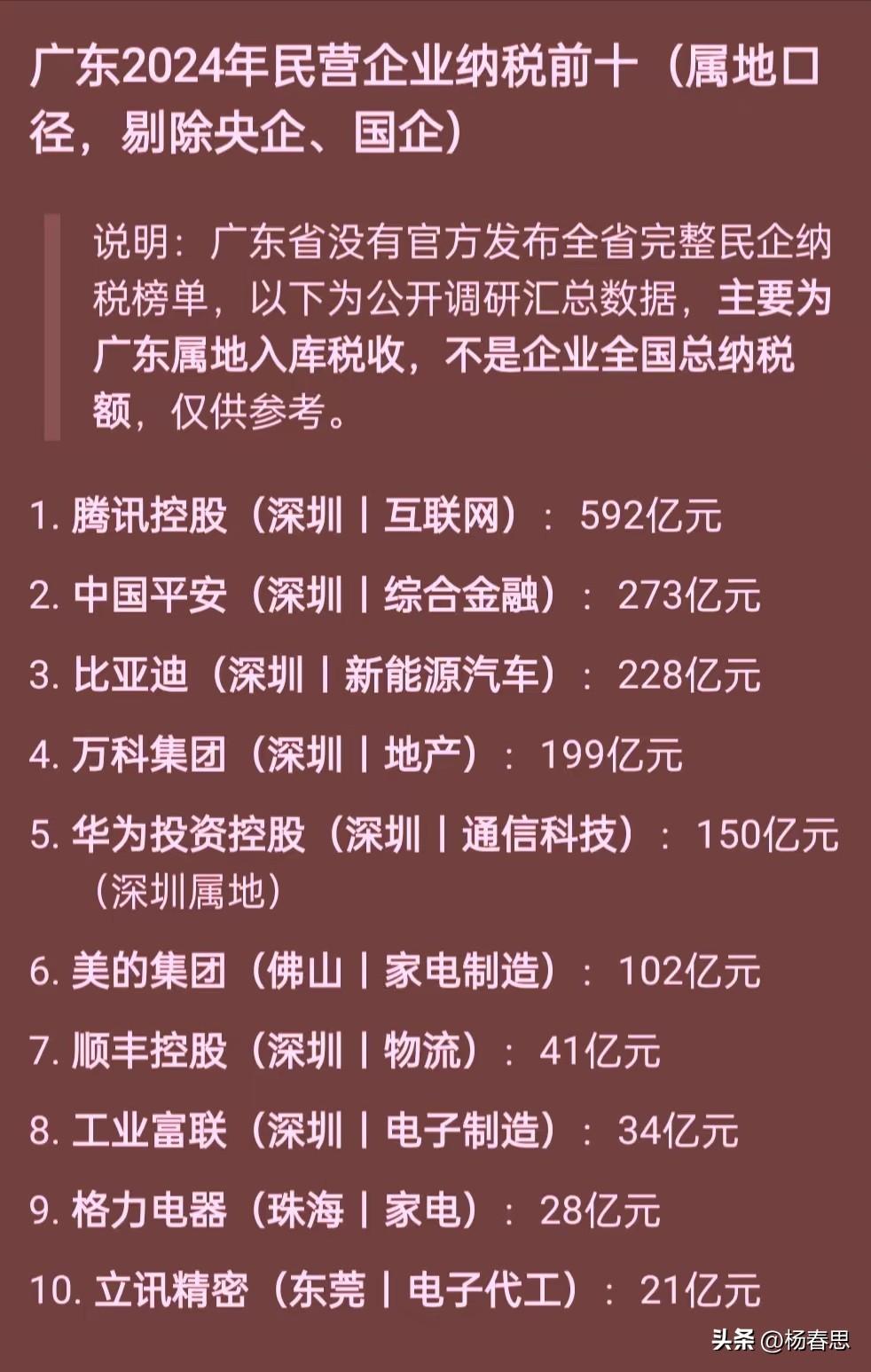 深圳算广东的面子，却不算广东的钱袋子
 
看这份2024广东民企纳税前十榜单，前