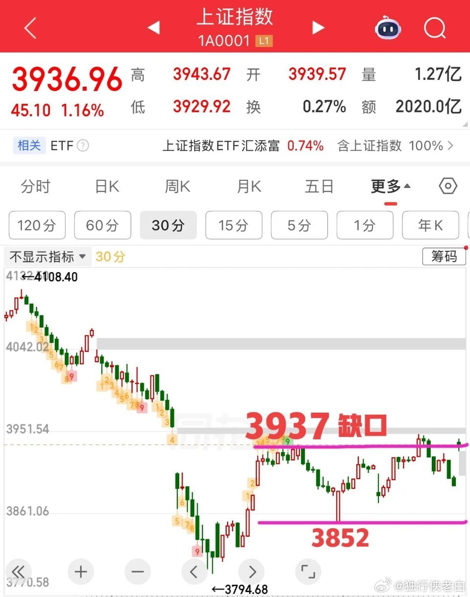 2026.4.1周三早评：     利好来袭！上证指数大幅高开（两阴盘开，预期不