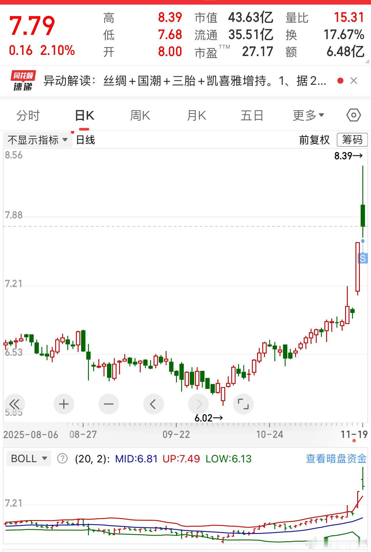 sc卖出逻辑：突破布林带上轨太明显了，明显高估，落袋为安。获利13%（以后还会买