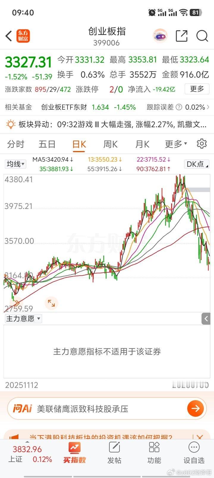 创业板指数跌破3000点我会把个人养老金的钱全部买进创业板指数。 