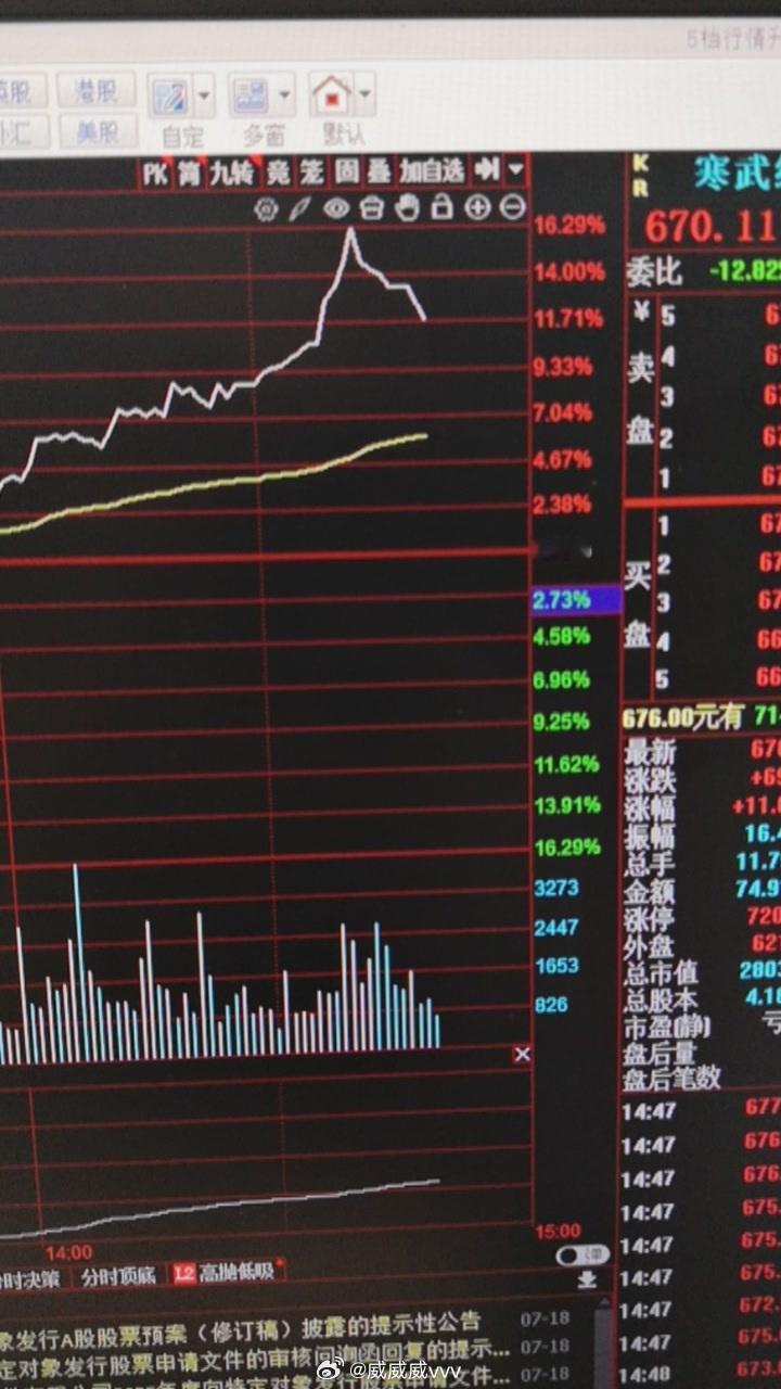 寒武纪是今天最靓的仔，带了科创两个点 ​​​