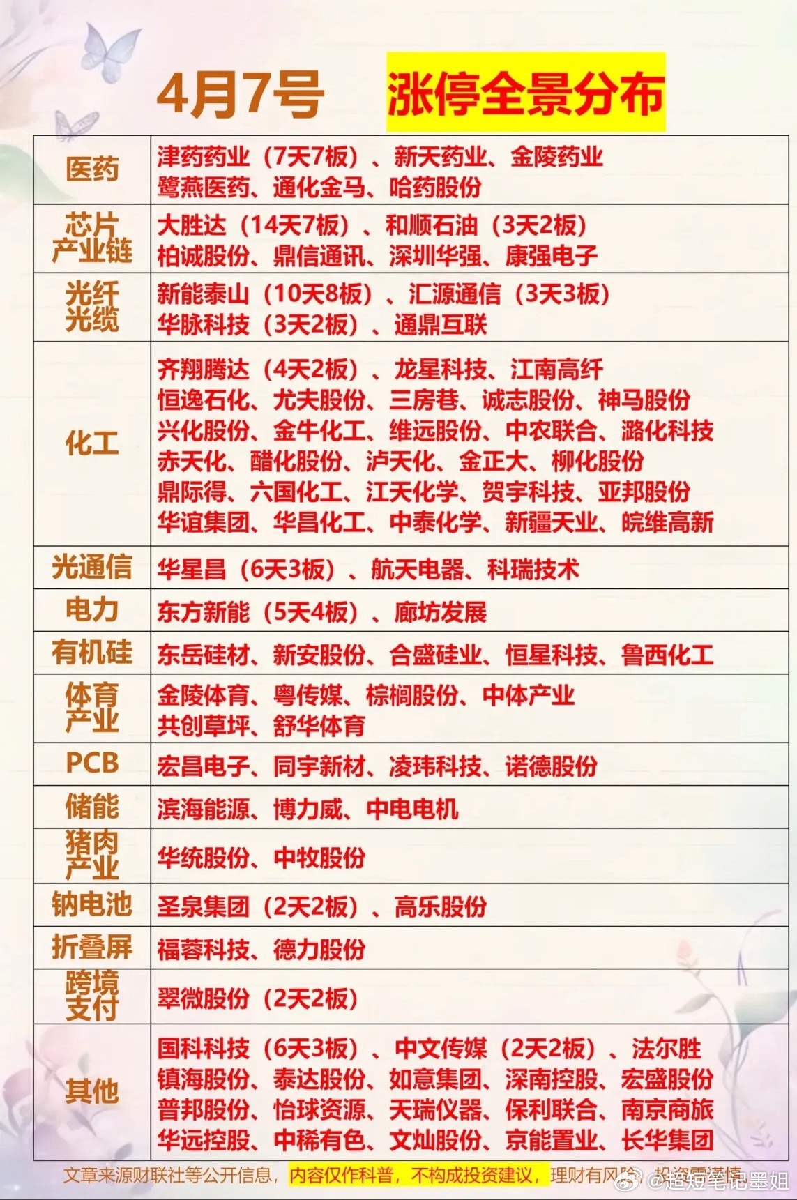4月7日涨停全景分布，医药、芯片、化工等板块强势领涨！📈📈📈4月7日的A股