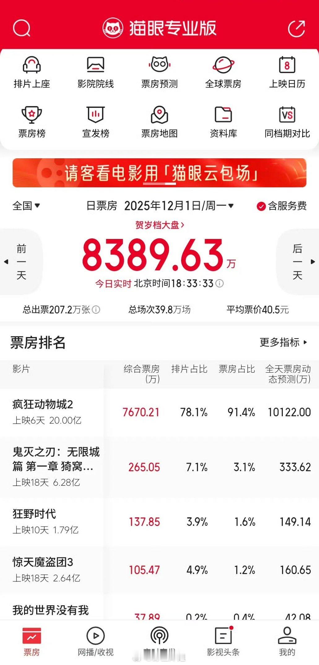 《疯狂动物城》2上映才六天，票房直接破20亿了，这个数据真的是yjjc啊，所以大