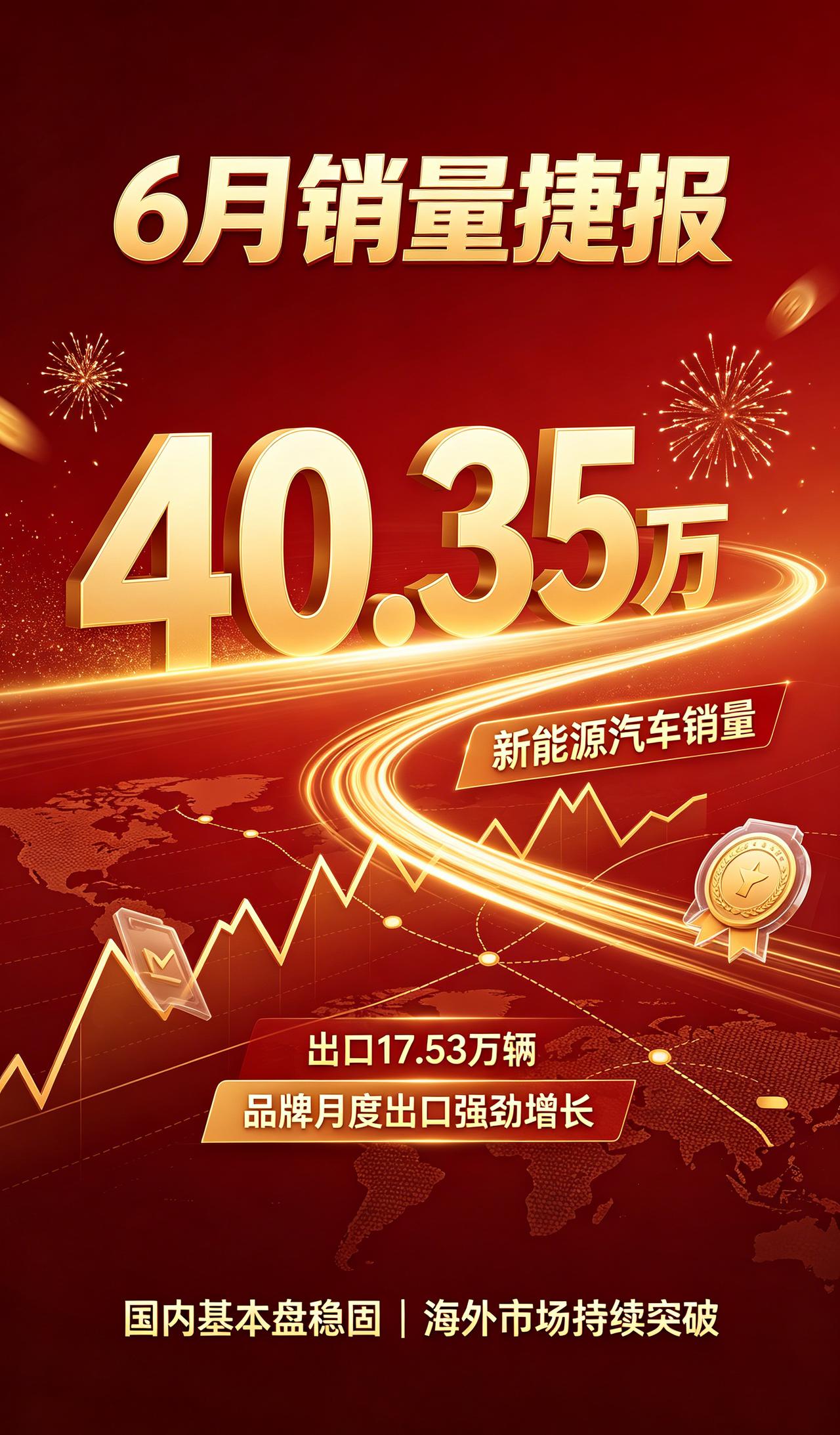 真正的双线增长模板，比亚迪6月交出满意答卷
6月总销量40.35万，出口17.5