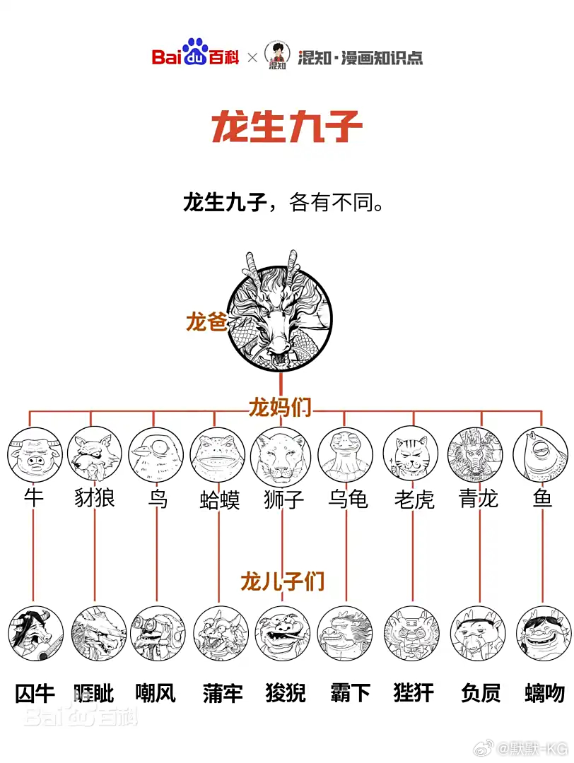 一龙生九子，九子各不同，我就是记不住名字。 ​​​