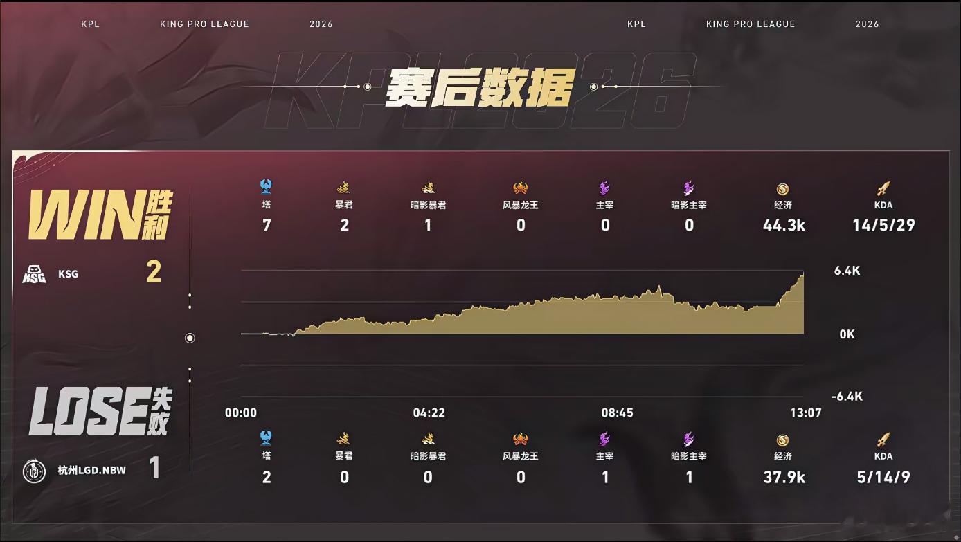 烈峰峰鲁班大师全程极致开团！多时段连续斩获关键击杀，节奏牢牢掌控，12分钟终结对
