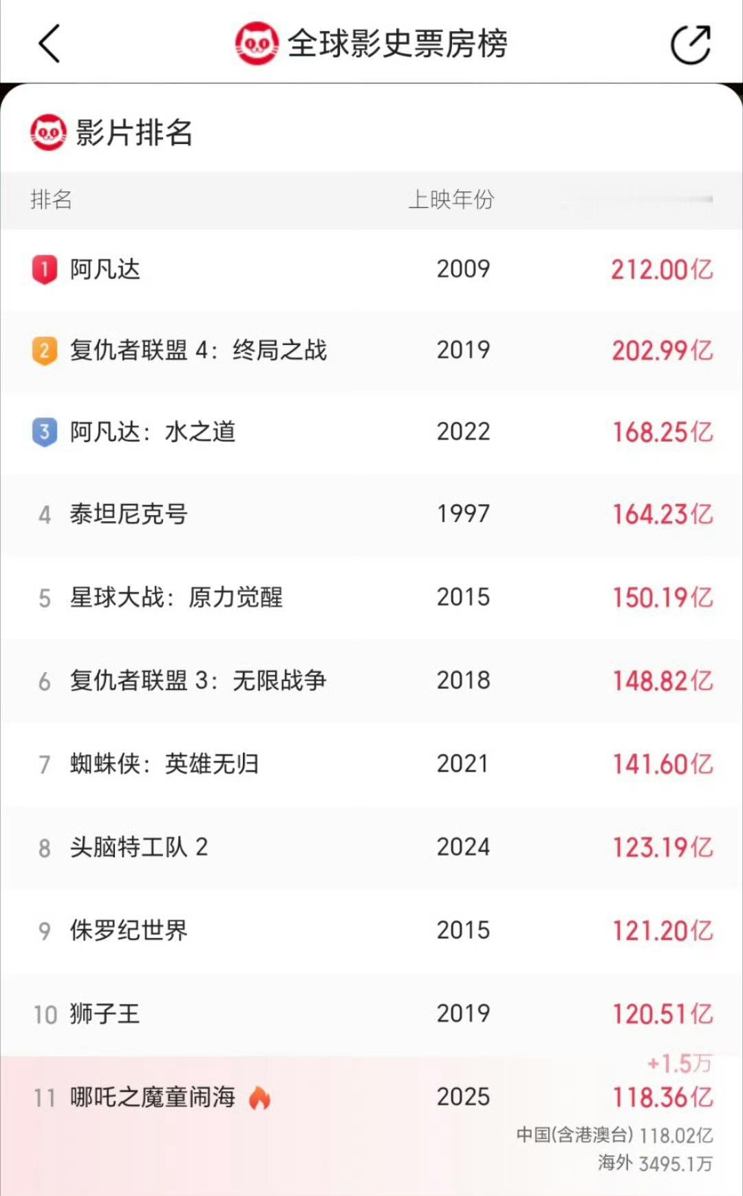 哪吒2冲击全球票房榜前10 《哪吒2》杀疯了🎉！目前票房超117亿，距离全球票